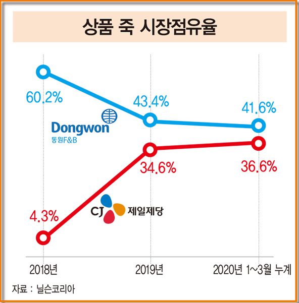 韩国速食粥杀出超级“黑马” 新XIU麻将胡了模拟器上市1年就直逼品类第一(图4)