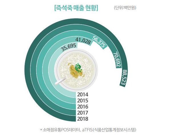 韩国速食粥杀出超级“黑马” 新XIU麻将胡了模拟器上市1年就直逼品类第一(图6)